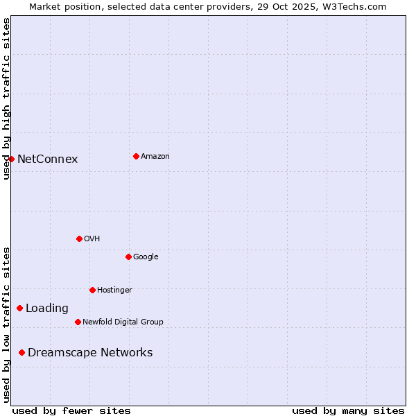 Market position of Dreamscape Networks vs. Loading vs. NetConnex