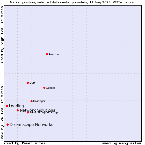 Market position of Network Solutions vs. Dreamscape Networks vs. Loading