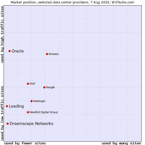 Market position of Oracle vs. Dreamscape Networks vs. Loading
