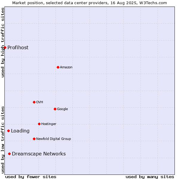 Market position of Dreamscape Networks vs. Loading vs. Profihost
