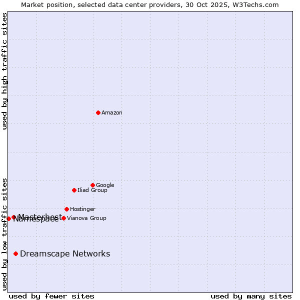 Market position of Dreamscape Networks vs. Masterhost vs. Namespace
