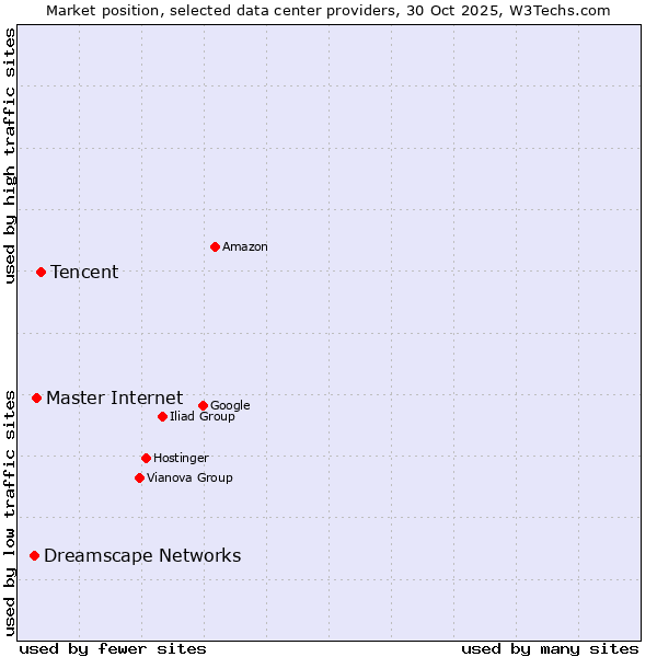 Market position of Tencent vs. Master Internet vs. Dreamscape Networks