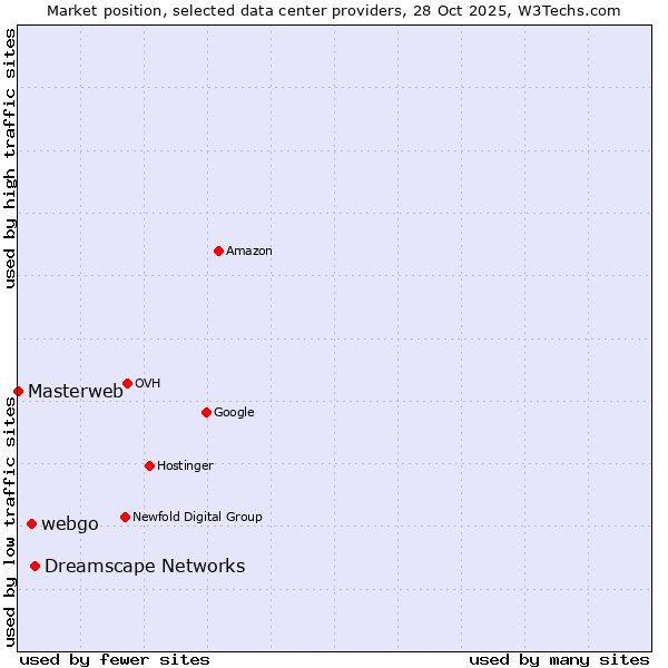 Market position of Dreamscape Networks vs. webgo vs. Masterweb