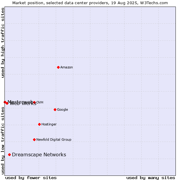 Market position of Dreamscape Networks vs. Web Werks vs. Masterweb