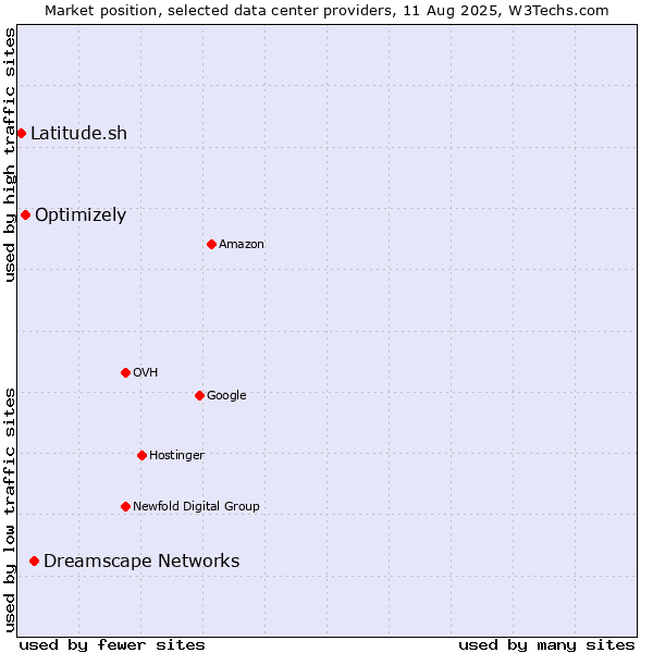 Market position of Dreamscape Networks vs. Optimizely vs. Latitude.sh