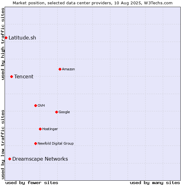 Market position of Tencent vs. Dreamscape Networks vs. Latitude.sh