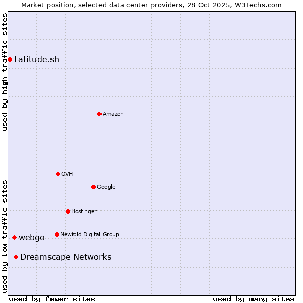 Market position of Dreamscape Networks vs. webgo vs. Latitude.sh