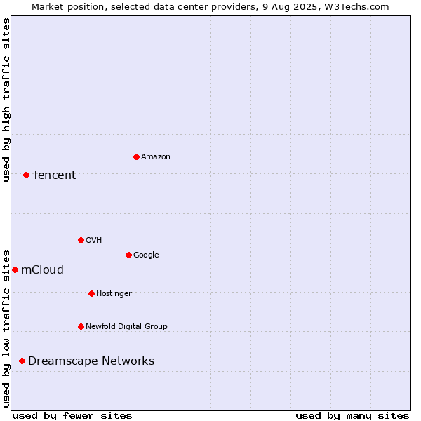 Market position of Tencent vs. Dreamscape Networks vs. mCloud