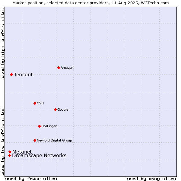Market position of Tencent vs. Metanet vs. Dreamscape Networks