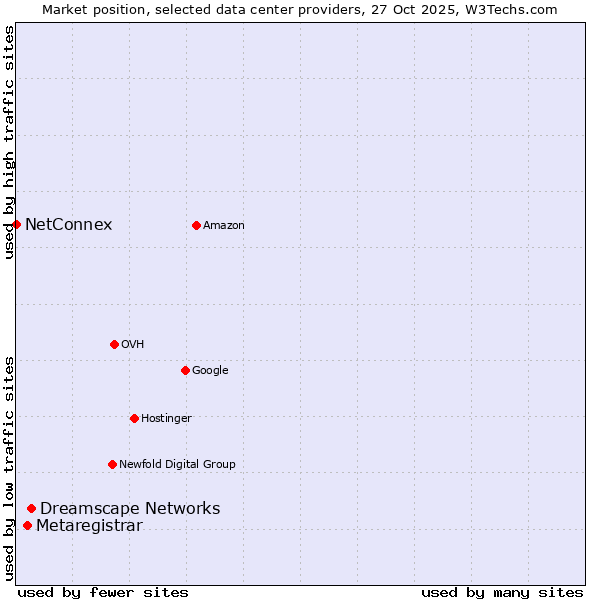 Market position of Dreamscape Networks vs. Metaregistrar vs. NetConnex