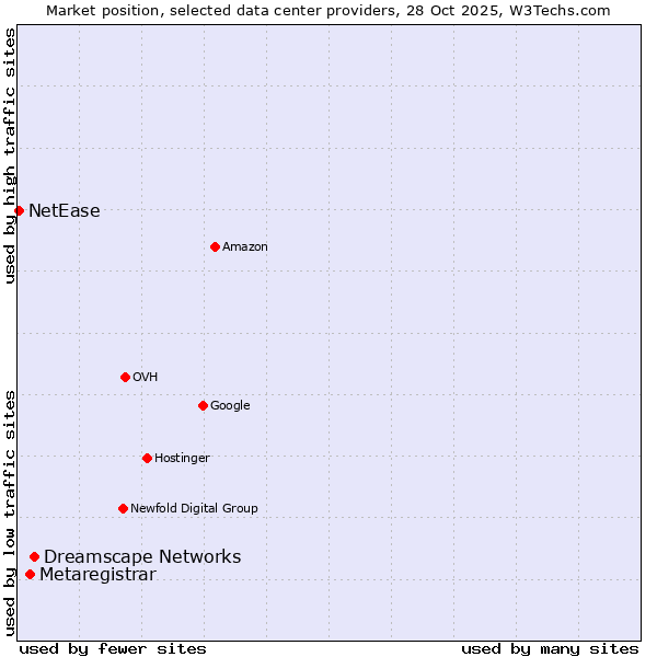 Market position of Dreamscape Networks vs. Metaregistrar vs. NetEase