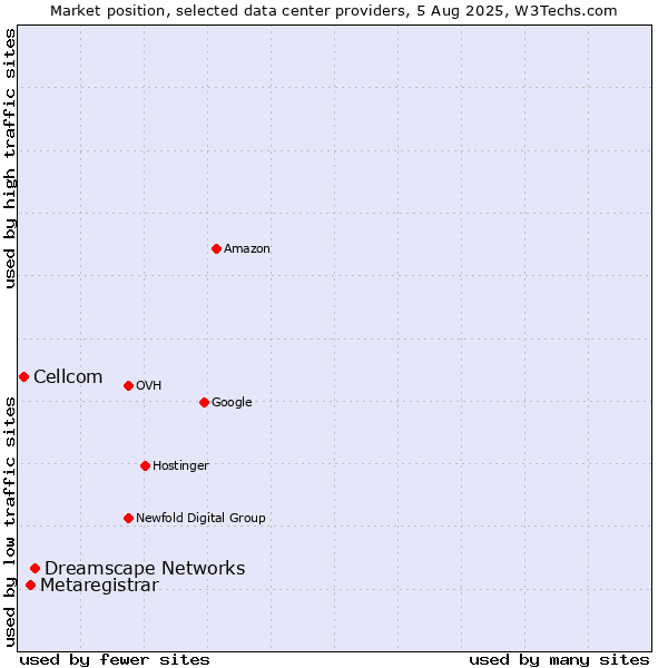 Market position of Dreamscape Networks vs. Metaregistrar vs. Cellcom