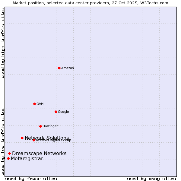 Market position of Network Solutions vs. Dreamscape Networks vs. Metaregistrar