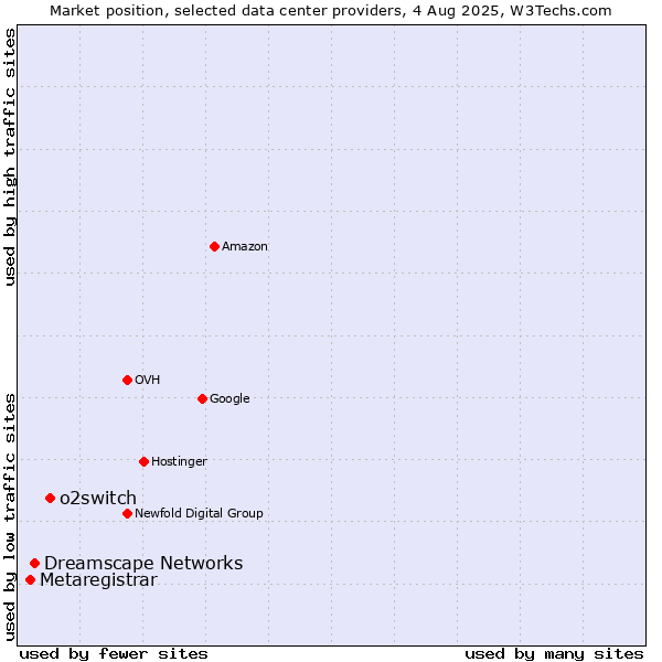 Market position of o2switch vs. Dreamscape Networks vs. Metaregistrar