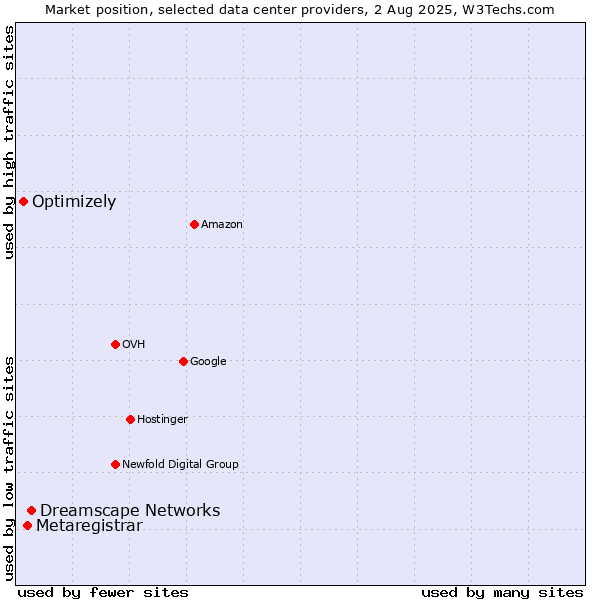 Market position of Dreamscape Networks vs. Metaregistrar vs. Optimizely