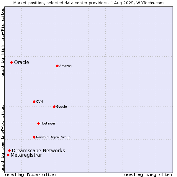 Market position of Oracle vs. Dreamscape Networks vs. Metaregistrar