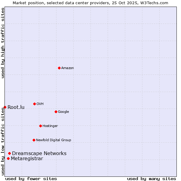 Market position of Dreamscape Networks vs. Metaregistrar vs. Root.lu