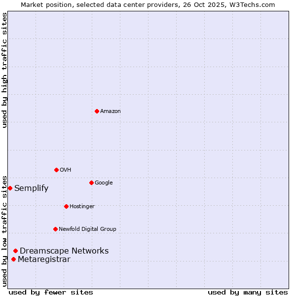 Market position of Dreamscape Networks vs. Metaregistrar vs. Semplify