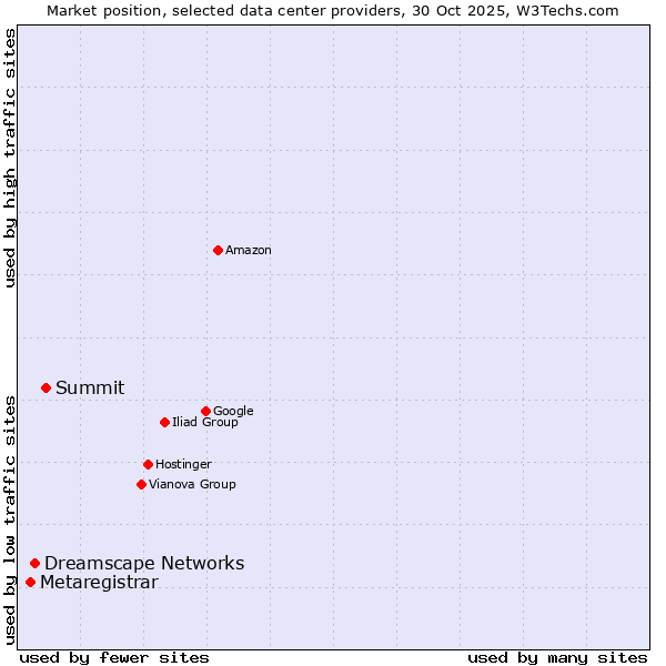 Market position of Summit vs. Dreamscape Networks vs. Metaregistrar