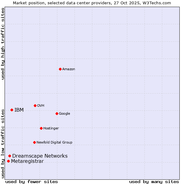 Market position of IBM vs. Dreamscape Networks vs. Metaregistrar