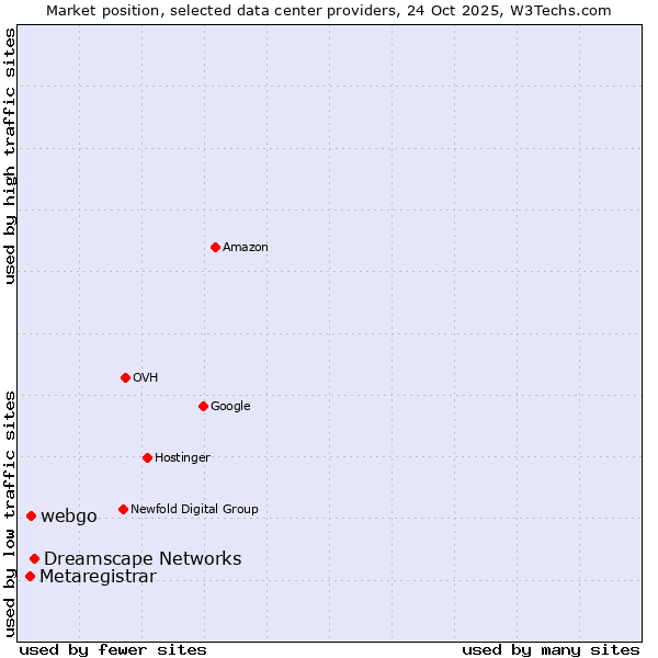 Market position of Dreamscape Networks vs. webgo vs. Metaregistrar