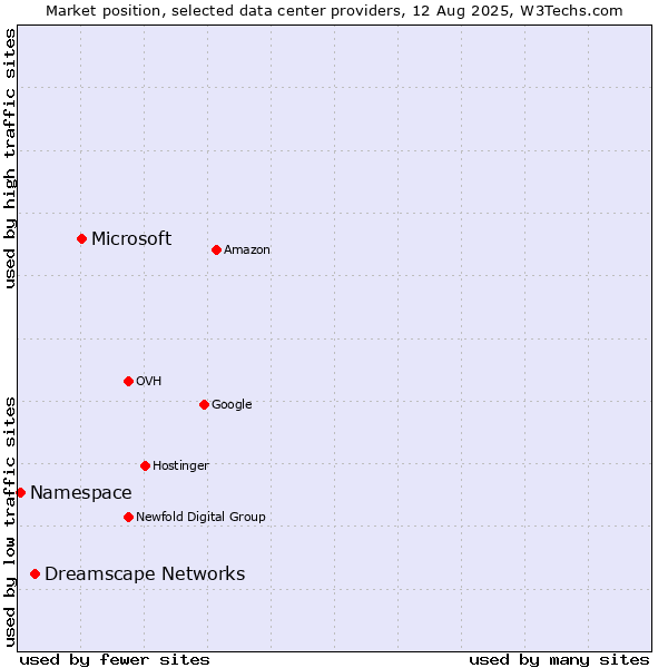 Market position of Microsoft vs. Dreamscape Networks vs. Namespace
