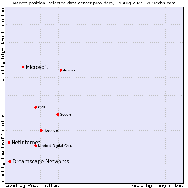 Market position of Microsoft vs. Dreamscape Networks vs. Netinternet