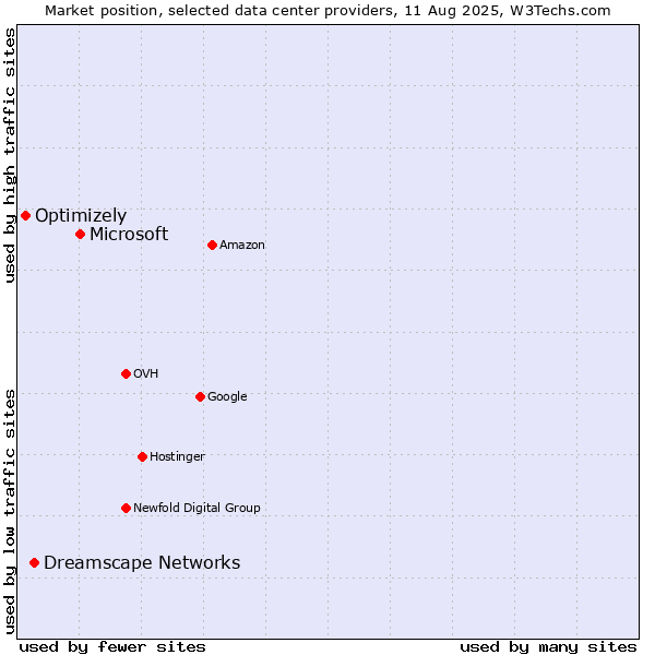 Market position of Microsoft vs. Dreamscape Networks vs. Optimizely