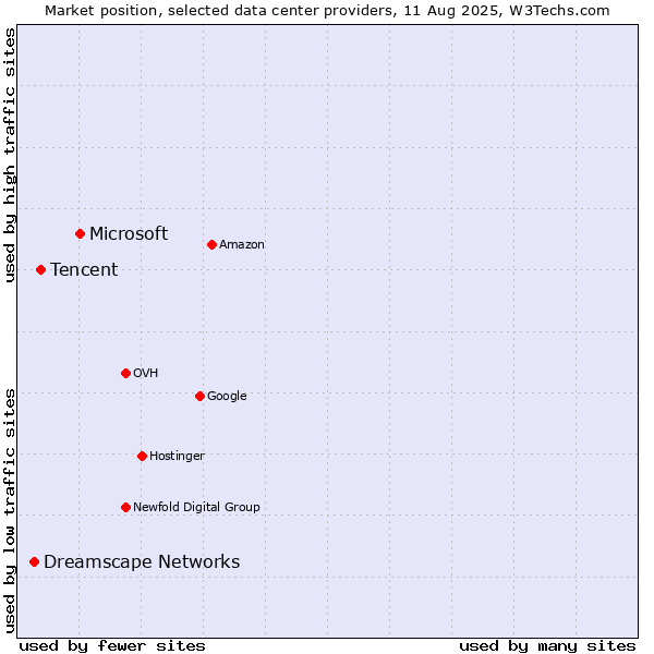 Market position of Microsoft vs. Tencent vs. Dreamscape Networks