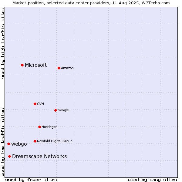 Market position of Microsoft vs. Dreamscape Networks vs. webgo