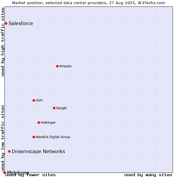 Market position of Dreamscape Networks vs. Salesforce vs. Midphase