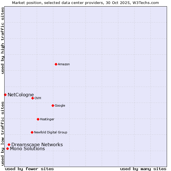 Market position of Dreamscape Networks vs. Mono Solutions vs. NetCologne