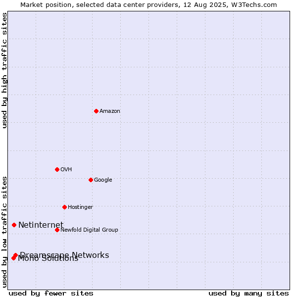 Market position of Dreamscape Networks vs. Netinternet vs. Mono Solutions