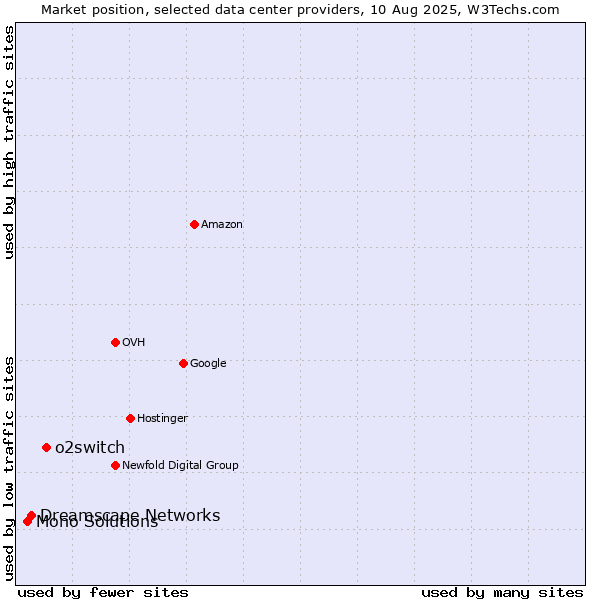 Market position of o2switch vs. Dreamscape Networks vs. Mono Solutions