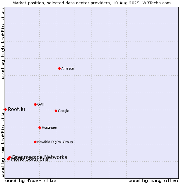 Market position of Dreamscape Networks vs. Mono Solutions vs. Root.lu