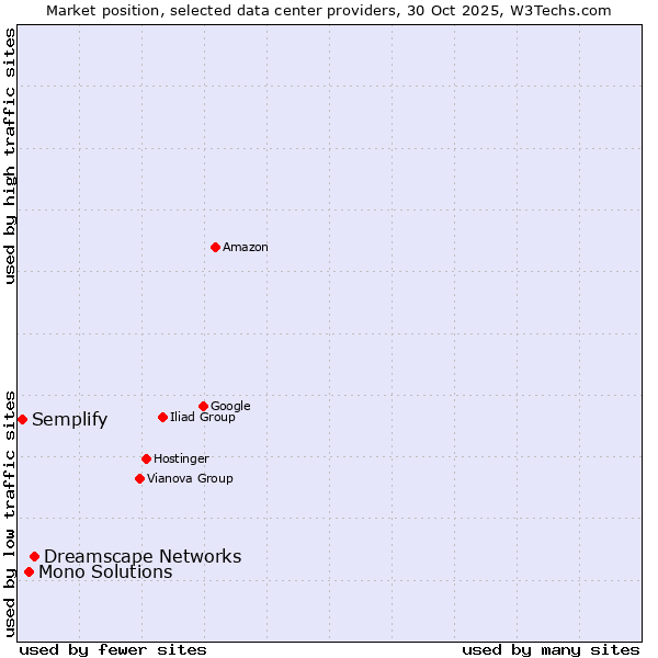 Market position of Dreamscape Networks vs. Mono Solutions vs. Semplify