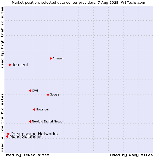 Market position of Tencent vs. Dreamscape Networks vs. Mono Solutions