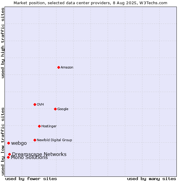 Market position of Dreamscape Networks vs. webgo vs. Mono Solutions