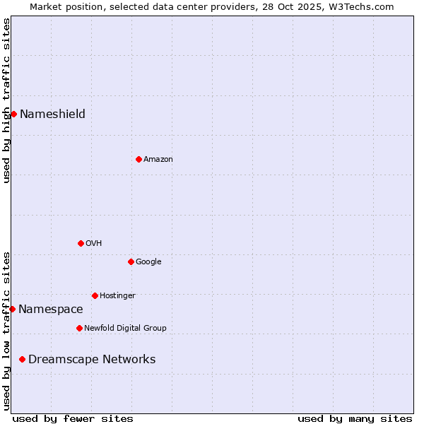 Market position of Dreamscape Networks vs. Nameshield vs. Namespace