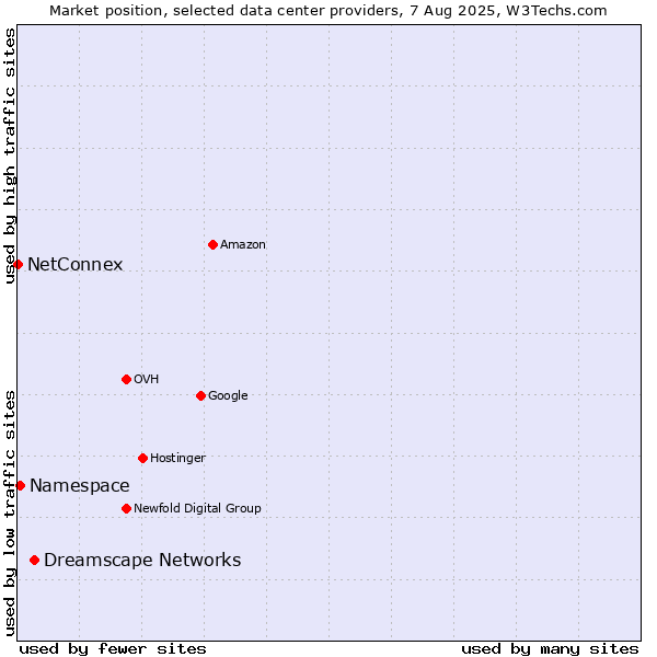 Market position of Dreamscape Networks vs. Namespace vs. NetConnex