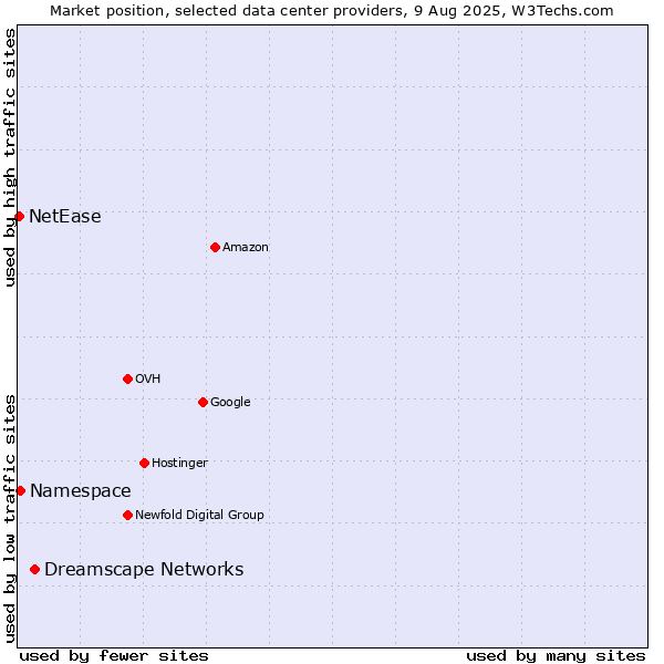 Market position of Dreamscape Networks vs. Namespace vs. NetEase