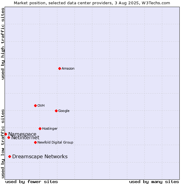 Market position of Dreamscape Networks vs. Netinternet vs. Namespace