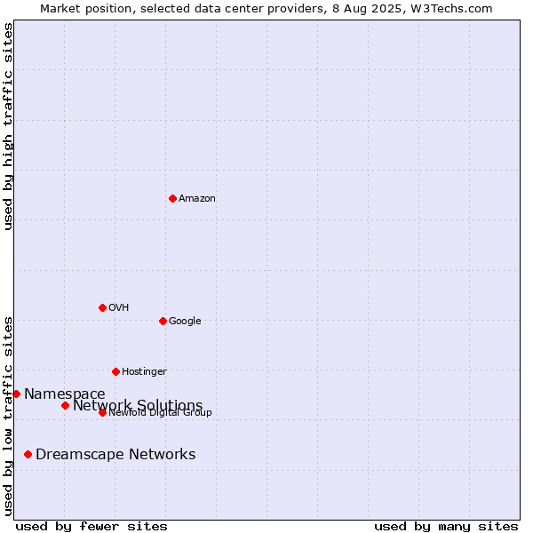 Market position of Network Solutions vs. Dreamscape Networks vs. Namespace