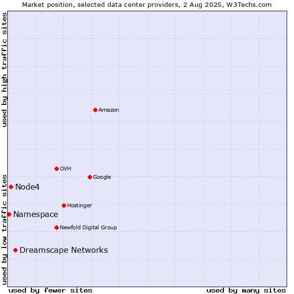 Market position of Dreamscape Networks vs. Node4 vs. Namespace