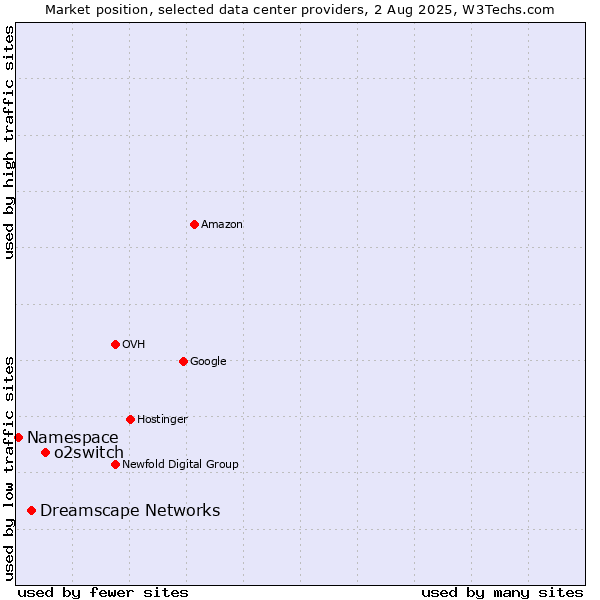 Market position of o2switch vs. Dreamscape Networks vs. Namespace