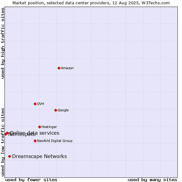 Market position of Dreamscape Networks vs. Online data services vs. Namespace