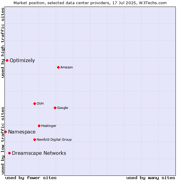 Market position of Dreamscape Networks vs. Optimizely vs. Namespace