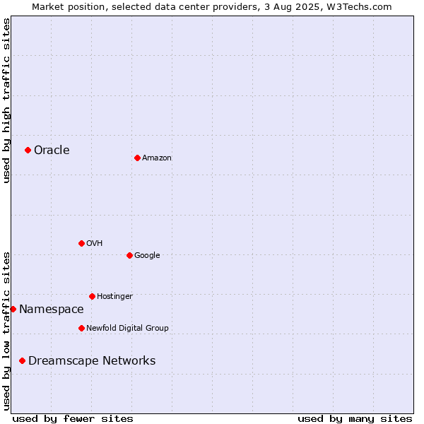 Market position of Oracle vs. Dreamscape Networks vs. Namespace