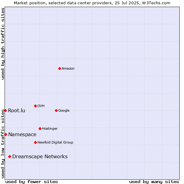 Market position of Dreamscape Networks vs. Namespace vs. Root.lu