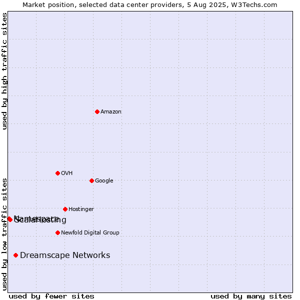 Market position of Dreamscape Networks vs. ScalaHosting vs. Namespace